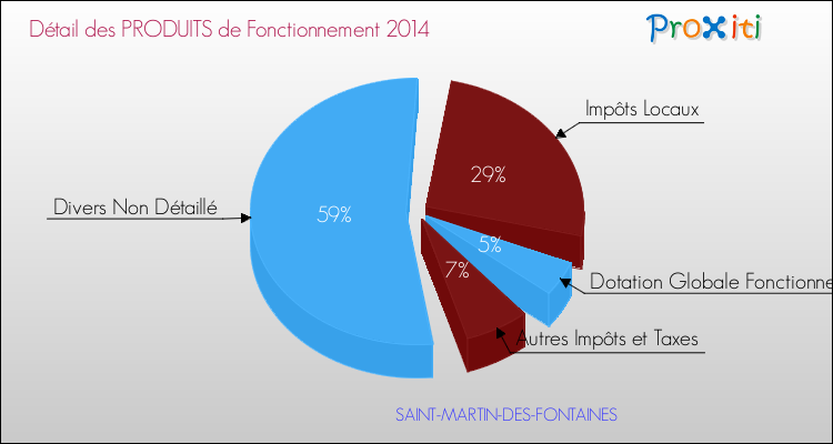 Décomposition du Budget de Fonctionnement 2014 de la commune de SAINT-MARTIN-DES-FONTAINES Budget de Fonctionnement 2014 pour la commune de SAINT-MARTIN-DES-FONTAINES