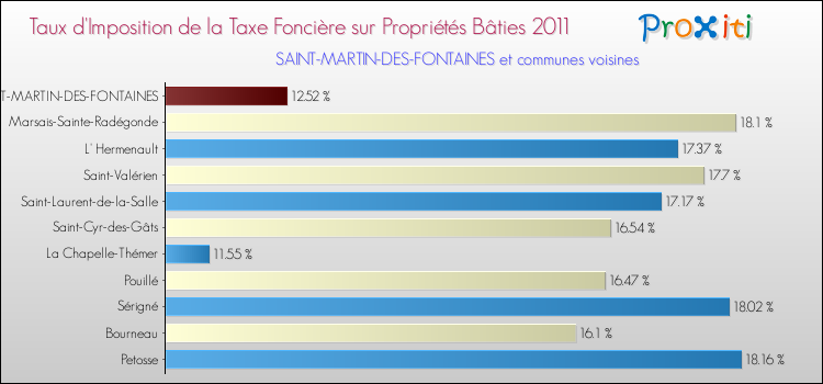 Taux d'imposition de la taxe foncière sur le bati 2011 pour SAINT-MARTIN-DES-FONTAINES et les communes proches Comparaison des taux d'imposition de la taxe foncière sur le bati 2011 pour SAINT-MARTIN-DES-FONTAINES et les communes voisines