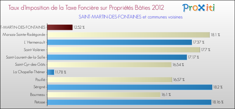 Taux d'imposition de la taxe foncière sur le bati 2012 pour SAINT-MARTIN-DES-FONTAINES et les communes proches Comparaison des taux d'imposition de la taxe foncière sur le bati 2012 pour SAINT-MARTIN-DES-FONTAINES et les communes voisines