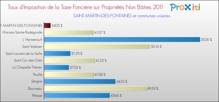 Taux d'imposition de la taxe foncière sur les immeubles et terrains non batis 2011 pour SAINT-MARTIN-DES-FONTAINES et les communes proches Comparaison des taux d'imposition de la taxe foncière sur les immeubles et terrains non batis 2011 pour SAINT-MARTIN-DES-FONTAINES et les communes voisines