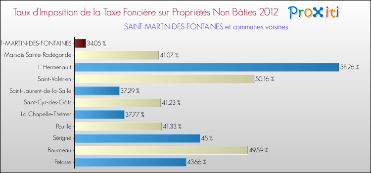 Taux d'imposition de la taxe foncière sur les immeubles et terrains non batis 2012 pour SAINT-MARTIN-DES-FONTAINES et les communes proches Comparaison des taux d'imposition de la taxe foncière sur les immeubles et terrains non batis 2012 pour SAINT-MARTIN-DES-FONTAINES et les communes voisines