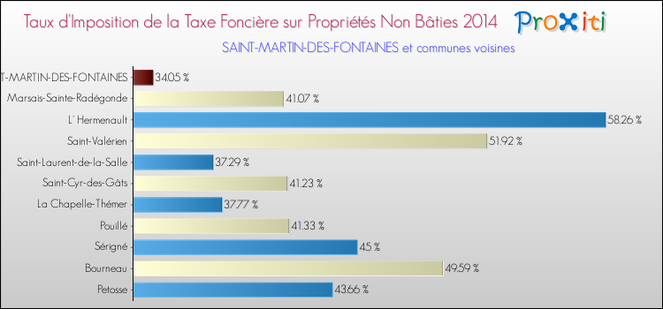 Taux d'imposition de la taxe foncière sur les immeubles et terrains non batis 2014 pour SAINT-MARTIN-DES-FONTAINES et les communes proches Comparaison des taux d'imposition de la taxe foncière sur les immeubles et terrains non batis 2014 pour SAINT-MARTIN-DES-FONTAINES et les communes voisines