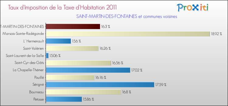 Taux d'imposition de la taxe d'habitation 2011 pour SAINT-MARTIN-DES-FONTAINES et les communes proches Comparaison des taux d'imposition de la taxe d'habitation 2011 pour SAINT-MARTIN-DES-FONTAINES et les communes voisines