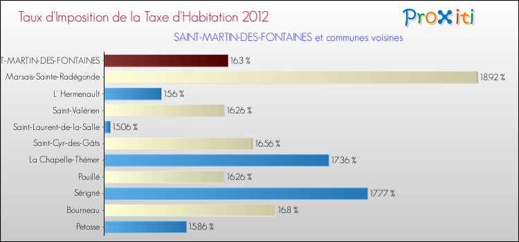 Taux d'imposition de la taxe d'habitation 2012 pour SAINT-MARTIN-DES-FONTAINES et les communes proches Comparaison des taux d'imposition de la taxe d'habitation 2012 pour SAINT-MARTIN-DES-FONTAINES et les communes voisines