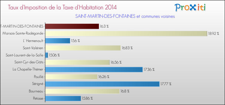 Taux d'imposition de la taxe d'habitation 2014 pour SAINT-MARTIN-DES-FONTAINES et les communes proches Comparaison des taux d'imposition de la taxe d'habitation 2014 pour SAINT-MARTIN-DES-FONTAINES et les communes voisines