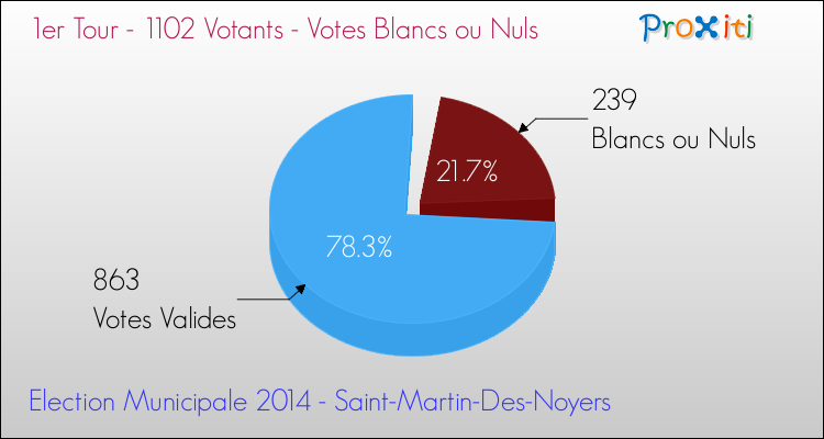 Votes blancs ou nuls au 1er Tour des Elections Municipales 2014 de la commune de Saint-Martin-Des-Noyers Elections Municipales 2014 - Votes blancs ou nuls au 1er Tour pour la commune de Saint-Martin-Des-Noyers