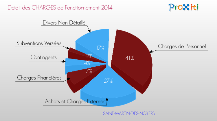 Décomposition des Charges de Fonctionnement 2014 de la commune de SAINT-MARTIN-DES-NOYERS Charges de Fonctionnement 2014 pour la commune de SAINT-MARTIN-DES-NOYERS