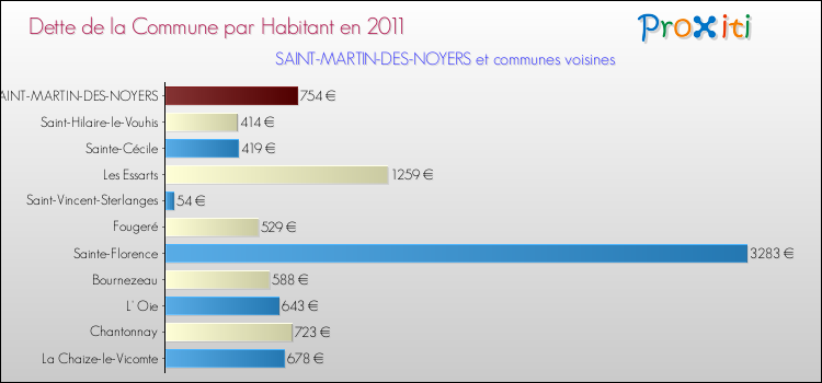 Dette par habitant de la commune en 2011 pour SAINT-MARTIN-DES-NOYERS et les communes proches Comparaison de la dette par habitant de la commune en 2011 pour SAINT-MARTIN-DES-NOYERS et les communes voisines