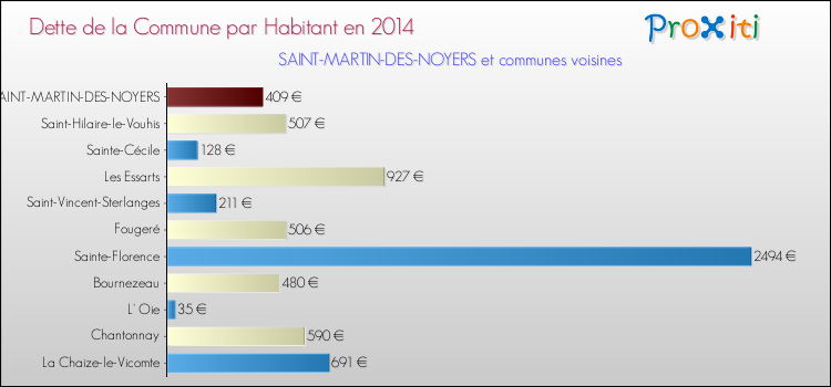 Dette par habitant de la commune en 2014 pour SAINT-MARTIN-DES-NOYERS et les communes proches Comparaison de la dette par habitant de la commune en 2014 pour SAINT-MARTIN-DES-NOYERS et les communes voisines