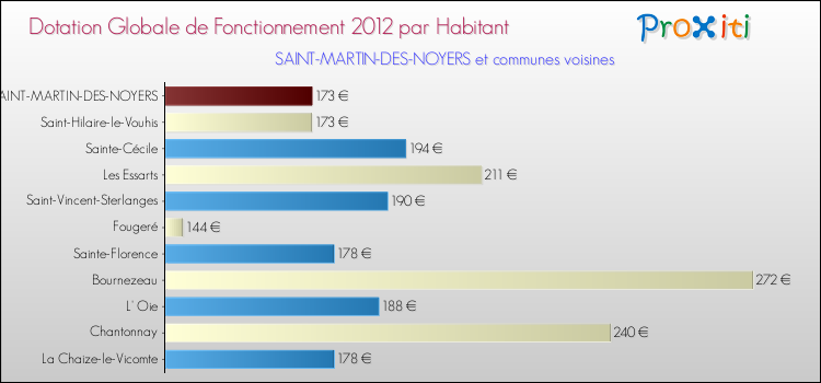 Montant des dotations globales de fonctionnement DGF par Habitant pour SAINT-MARTIN-DES-NOYERS et les communes proches Comparaison des des dotations globales de fonctionnement DGF par habitant pour SAINT-MARTIN-DES-NOYERS et les communes voisines