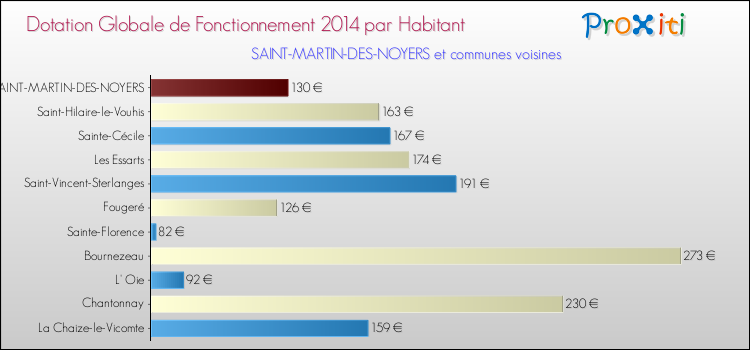Montant des dotations globales de fonctionnement DGF par Habitant pour SAINT-MARTIN-DES-NOYERS et les communes proches en 2014. Comparaison des des dotations globales de fonctionnement DGF par habitant pour SAINT-MARTIN-DES-NOYERS et les communes voisines en 2014.
