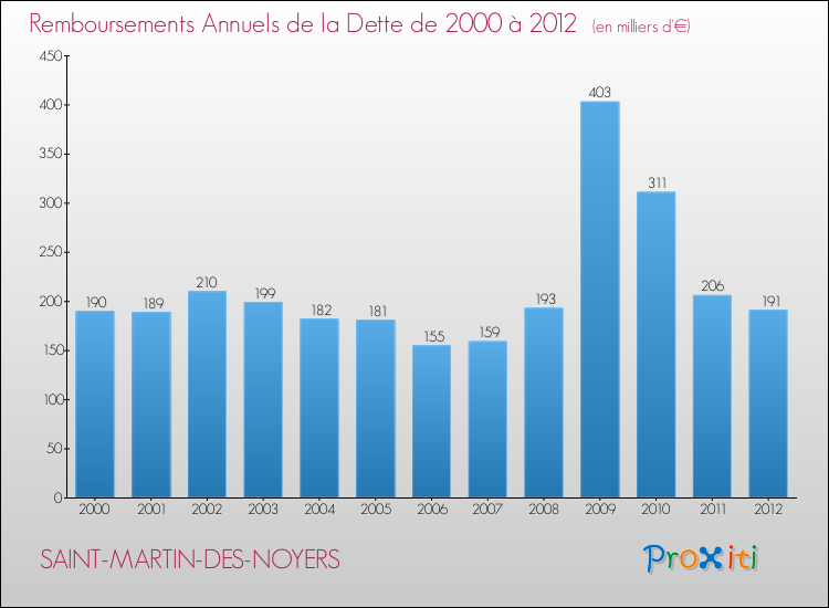Evolution de l'annuité de la dette pour la commune de SAINT-MARTIN-DES-NOYERS de 2000 à 2012 Annuités de la dette pour SAINT-MARTIN-DES-NOYERS de 2000 à 2012