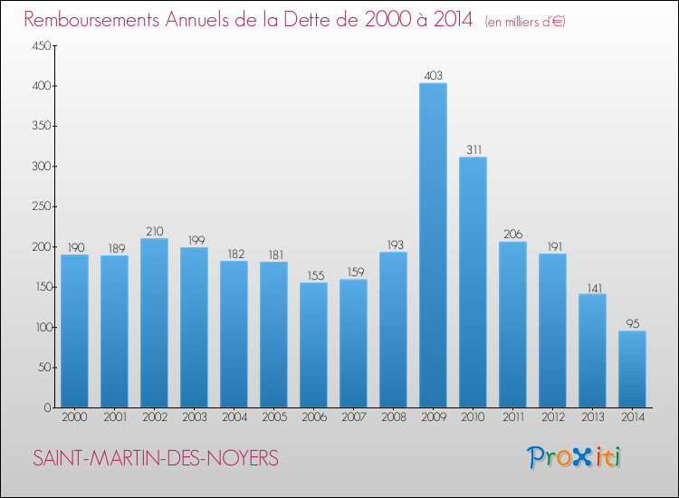 Evolution de l'annuité de la dette pour la commune de SAINT-MARTIN-DES-NOYERS de 2000 à 2014 Annuités de la dette pour SAINT-MARTIN-DES-NOYERS de 2000 à 2014
