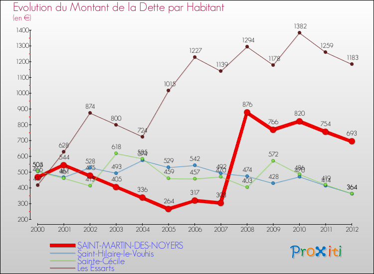 Evolution de la dette par habitant pour la commune de SAINT-MARTIN-DES-NOYERS et les communes proches de 2000 à 2012 Comparaison de la dette par habitant pour SAINT-MARTIN-DES-NOYERS et les communes voisines de 2000 à 2012