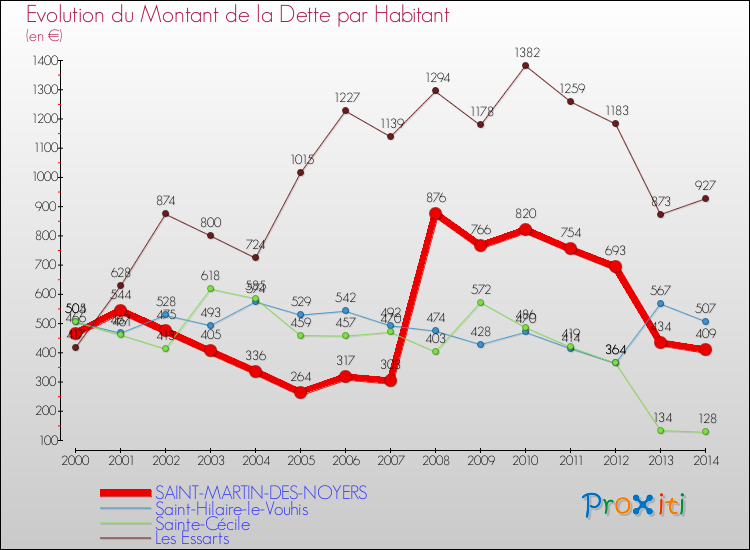 Evolution de la dette par habitant pour la commune de SAINT-MARTIN-DES-NOYERS et les communes proches de 2000 à 2014 Comparaison de la dette par habitant pour SAINT-MARTIN-DES-NOYERS et les communes voisines de 2000 à 2014