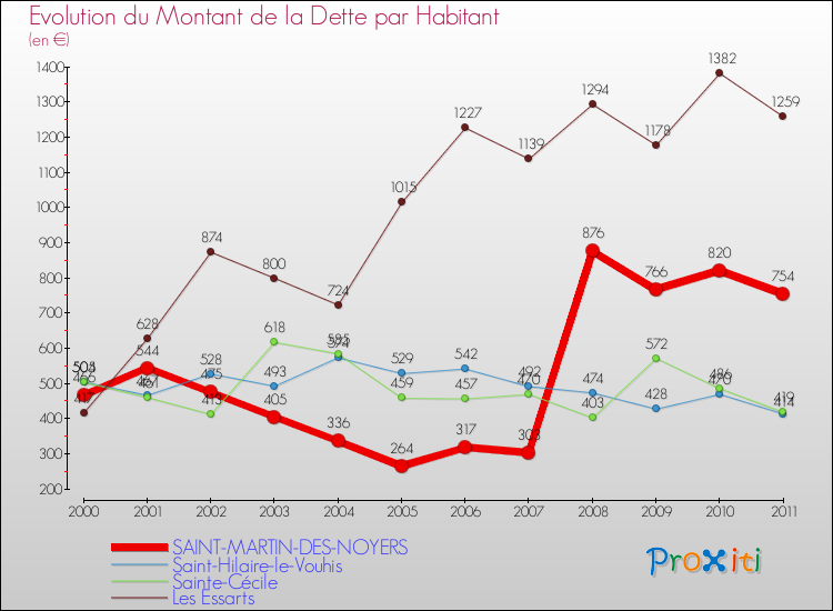 Evolution de la dette par habitant pour la commune de SAINT-MARTIN-DES-NOYERS et les communes proches Comparaison de la dette par habitant pour SAINT-MARTIN-DES-NOYERS et les communes voisines