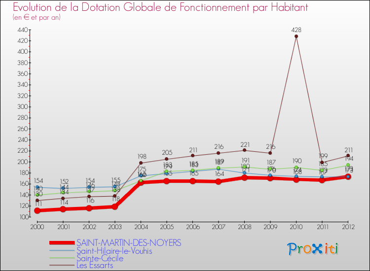 Evolution et montant de la dotation globale de fonctionnement par Habitant pour SAINT-MARTIN-DES-NOYERS et les communes proches Comparaison des dotations globales de fonctionnement par habitant pour SAINT-MARTIN-DES-NOYERS et les communes voisines