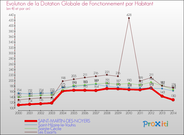 Evolution et montant de la dotation globale de fonctionnement par Habitant pour SAINT-MARTIN-DES-NOYERS et les communes proches de 2000 à 2014. Comparaison des dotations globales de fonctionnement par habitant pour SAINT-MARTIN-DES-NOYERS et les communes voisines de 2000 à 2014.