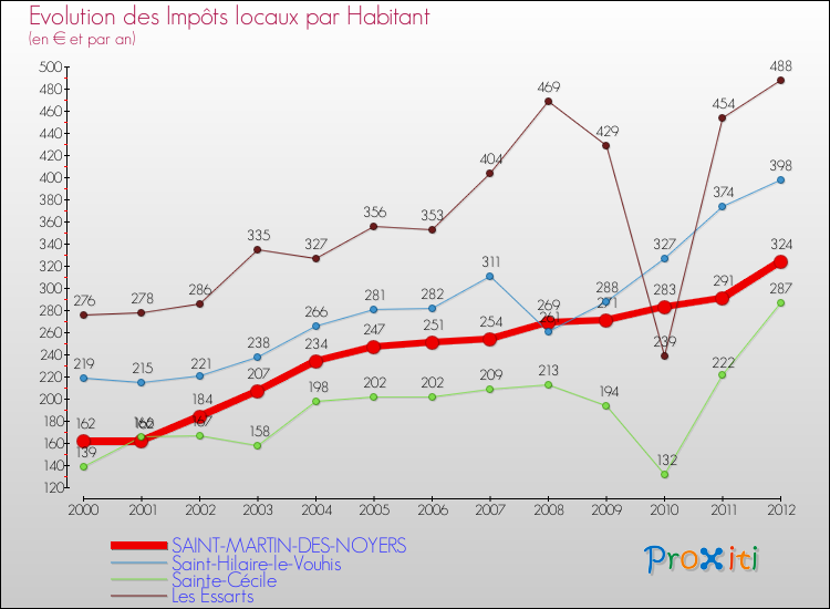 Evolution et montant des impôts locaux par Habitant pour SAINT-MARTIN-DES-NOYERS et les communes proches Comparaison des impôts locaux par habitant pour SAINT-MARTIN-DES-NOYERS et les communes voisines