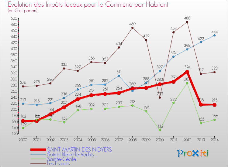 Evolution et montant des impôts locaux par Habitant pour SAINT-MARTIN-DES-NOYERS et les communes proches de 2000 à 2014 Comparaison des impôts locaux par habitant pour SAINT-MARTIN-DES-NOYERS et les communes voisines de 2000 à 2014