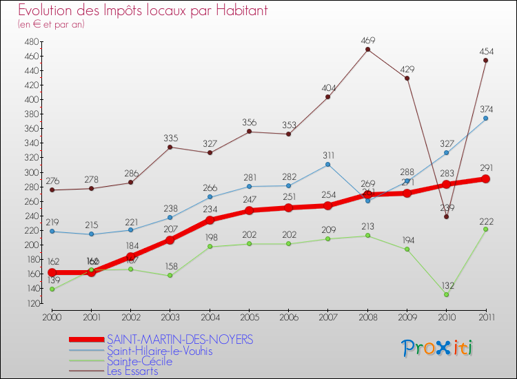 Evolution et montant des impôts locaux par Habitant pour SAINT-MARTIN-DES-NOYERS et les communes proches Comparaison des impôts locaux par habitant pour SAINT-MARTIN-DES-NOYERS et les communes voisines