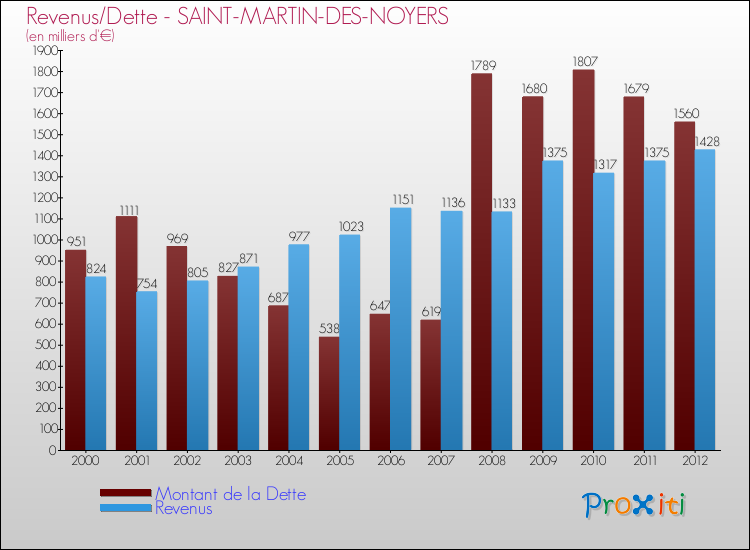 Evolution comparée de la dette et des revenus pour la commune de SAINT-MARTIN-DES-NOYERS de 2000 à 2012 Comparaison de la dette et des revenus pour SAINT-MARTIN-DES-NOYERS de 2000 à 2012