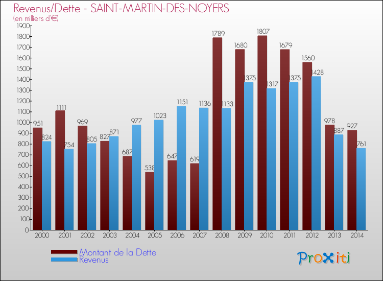 Evolution comparée de la dette et des revenus pour la commune de SAINT-MARTIN-DES-NOYERS de 2000 à 2014 Comparaison de la dette et des revenus pour SAINT-MARTIN-DES-NOYERS de 2000 à 2014