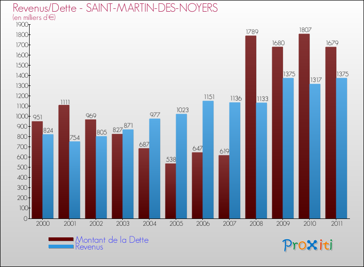 Evolution comparée de la dette et des revenus pour la commune de SAINT-MARTIN-DES-NOYERS de 2000 à 2011 Comparaison de la dette et des revenus pour SAINT-MARTIN-DES-NOYERS de 2000 à 2011