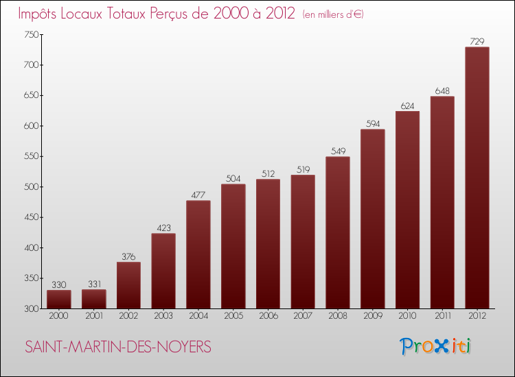 Evolution des Impôts Locaux pour la commune de SAINT-MARTIN-DES-NOYERS de 2000 à 2012 Evolution des Impôts Locaux pour SAINT-MARTIN-DES-NOYERS de 2000 à 2012