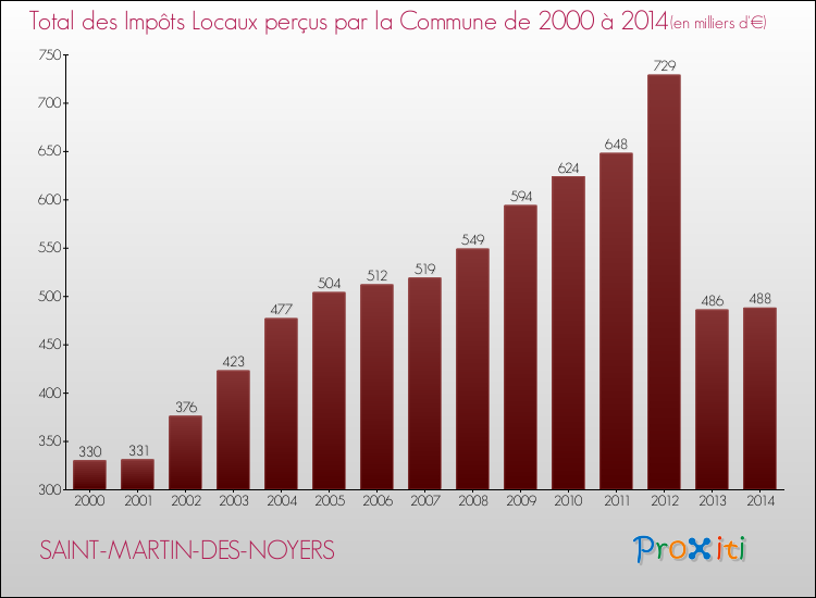 Evolution des Impôts Locaux pour la commune de SAINT-MARTIN-DES-NOYERS de 2000 à 2014 Evolution des Impôts Locaux pour SAINT-MARTIN-DES-NOYERS de 2000 à 2014