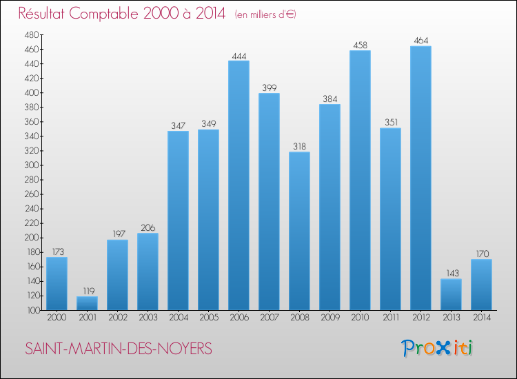 Evolution du résultat comptable pour la commune de SAINT-MARTIN-DES-NOYERS de 2000 à 2014 Evolution du résultat comptable pour SAINT-MARTIN-DES-NOYERS de 2000 à 2014
