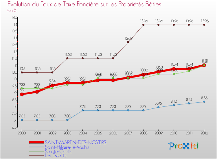 Evolution du taux de la taxe foncière sur le bati pour SAINT-MARTIN-DES-NOYERS et les communes proches de 2000 à 2012 Comparaison des taux de taxe foncière sur le bati pour SAINT-MARTIN-DES-NOYERS et les communes voisines de 2000 à 2012