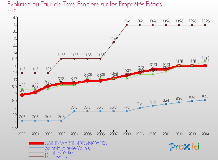 Evolution du taux de la taxe foncière sur le bati pour SAINT-MARTIN-DES-NOYERS et les communes proches de 2000 à 2014 Comparaison des taux de taxe foncière sur le bati pour SAINT-MARTIN-DES-NOYERS et les communes voisines de 2000 à 2014