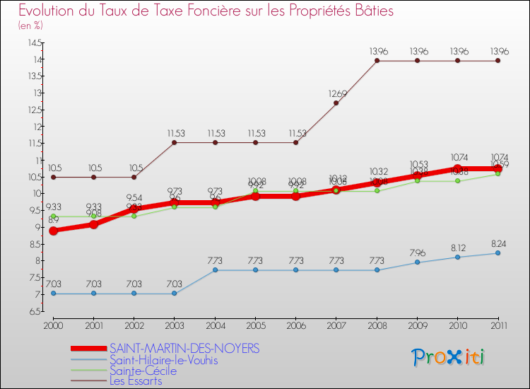 Evolution du taux de la taxe foncière sur le bati pour SAINT-MARTIN-DES-NOYERS et les communes proches Comparaison des taux de taxe foncière sur le bati pour SAINT-MARTIN-DES-NOYERS et les communes voisines