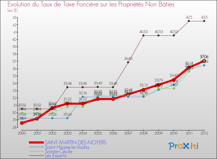 Evolution du taux de la taxe foncière sur les immeubles et terrains non batis pour SAINT-MARTIN-DES-NOYERS et les communes proches de 2000 à 2012 Comparaison des taux de la taxe foncière sur les immeubles et terrains non batis pour SAINT-MARTIN-DES-NOYERS et les communes voisines de 2000 à 2012