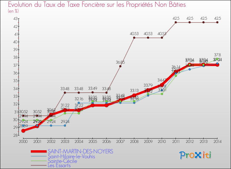 Evolution du taux de la taxe foncière sur les immeubles et terrains non batis pour SAINT-MARTIN-DES-NOYERS et les communes proches de 2000 à 2014 Comparaison des taux de la taxe foncière sur les immeubles et terrains non batis pour SAINT-MARTIN-DES-NOYERS et les communes voisines de 2000 à 2014
