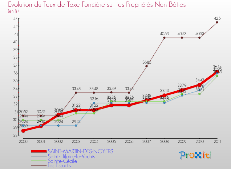 Evolution du taux de la taxe foncière sur les immeubles et terrains non batis pour SAINT-MARTIN-DES-NOYERS et les communes proches Comparaison des taux de la taxe foncière sur les immeubles et terrains non batis pour SAINT-MARTIN-DES-NOYERS et les communes voisines