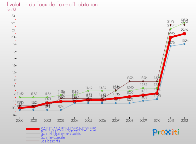 Evolution du taux de la taxe d'habitation pour SAINT-MARTIN-DES-NOYERS et les communes proches Comparaison des taux de la taxe d'habitation pour SAINT-MARTIN-DES-NOYERS et les communes voisines