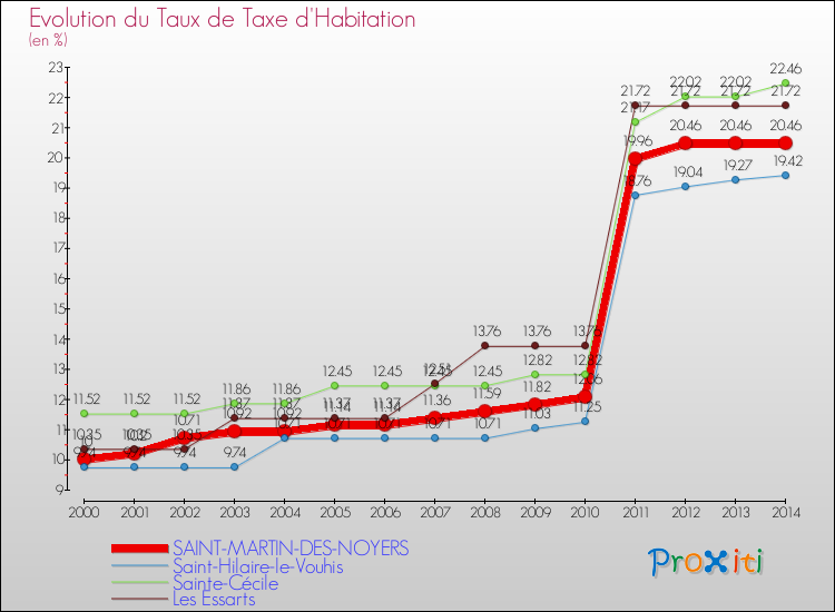 Evolution du taux de la taxe d'habitation pour SAINT-MARTIN-DES-NOYERS et les communes proches de 2000 à 2014 Comparaison des taux de la taxe d'habitation pour SAINT-MARTIN-DES-NOYERS et les communes voisines de 2000 à 2014