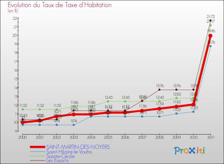 Evolution du taux de la taxe d'habitation pour SAINT-MARTIN-DES-NOYERS et les communes proches Comparaison des taux de la taxe d'habitation pour SAINT-MARTIN-DES-NOYERS et les communes voisines