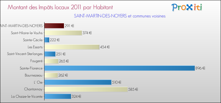 Montant des impôts locaux par Habitant pour SAINT-MARTIN-DES-NOYERS et les communes proches Comparaison des impôts locaux par habitant pour SAINT-MARTIN-DES-NOYERS et les communes voisines