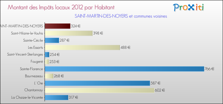 Montant des impôts locaux par Habitant pour SAINT-MARTIN-DES-NOYERS et les communes proches Comparaison des impôts locaux par habitant pour SAINT-MARTIN-DES-NOYERS et les communes voisines