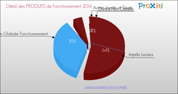 Décomposition du Budget de Fonctionnement 2014 de la commune de SAINT-MARTIN-DES-NOYERS Budget de Fonctionnement 2014 pour la commune de SAINT-MARTIN-DES-NOYERS