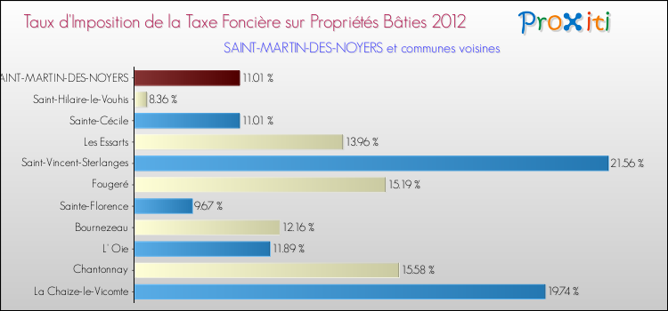 Taux d'imposition de la taxe foncière sur le bati 2012 pour SAINT-MARTIN-DES-NOYERS et les communes proches Comparaison des taux d'imposition de la taxe foncière sur le bati 2012 pour SAINT-MARTIN-DES-NOYERS et les communes voisines