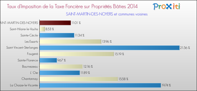 Taux d'imposition de la taxe foncière sur le bati 2014 pour SAINT-MARTIN-DES-NOYERS et les communes proches Comparaison des taux d'imposition de la taxe foncière sur le bati 2014 pour SAINT-MARTIN-DES-NOYERS et les communes voisines
