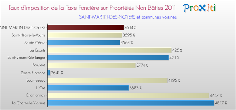 Taux d'imposition de la taxe foncière sur les immeubles et terrains non batis 2011 pour SAINT-MARTIN-DES-NOYERS et les communes proches Comparaison des taux d'imposition de la taxe foncière sur les immeubles et terrains non batis 2011 pour SAINT-MARTIN-DES-NOYERS et les communes voisines