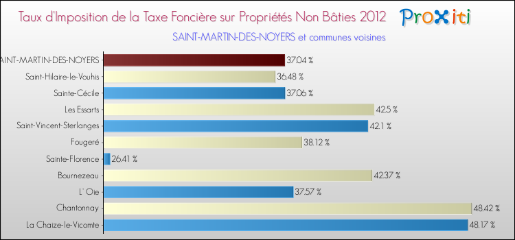 Taux d'imposition de la taxe foncière sur les immeubles et terrains non batis 2012 pour SAINT-MARTIN-DES-NOYERS et les communes proches Comparaison des taux d'imposition de la taxe foncière sur les immeubles et terrains non batis 2012 pour SAINT-MARTIN-DES-NOYERS et les communes voisines