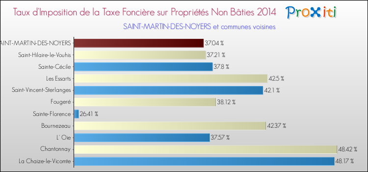 Taux d'imposition de la taxe foncière sur les immeubles et terrains non batis 2014 pour SAINT-MARTIN-DES-NOYERS et les communes proches Comparaison des taux d'imposition de la taxe foncière sur les immeubles et terrains non batis 2014 pour SAINT-MARTIN-DES-NOYERS et les communes voisines