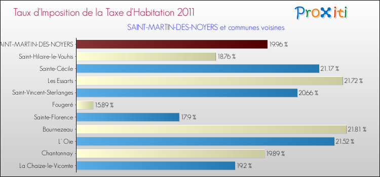 Taux d'imposition de la taxe d'habitation 2011 pour SAINT-MARTIN-DES-NOYERS et les communes proches Comparaison des taux d'imposition de la taxe d'habitation 2011 pour SAINT-MARTIN-DES-NOYERS et les communes voisines