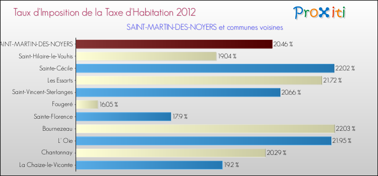 Taux d'imposition de la taxe d'habitation 2012 pour SAINT-MARTIN-DES-NOYERS et les communes proches Comparaison des taux d'imposition de la taxe d'habitation 2012 pour SAINT-MARTIN-DES-NOYERS et les communes voisines
